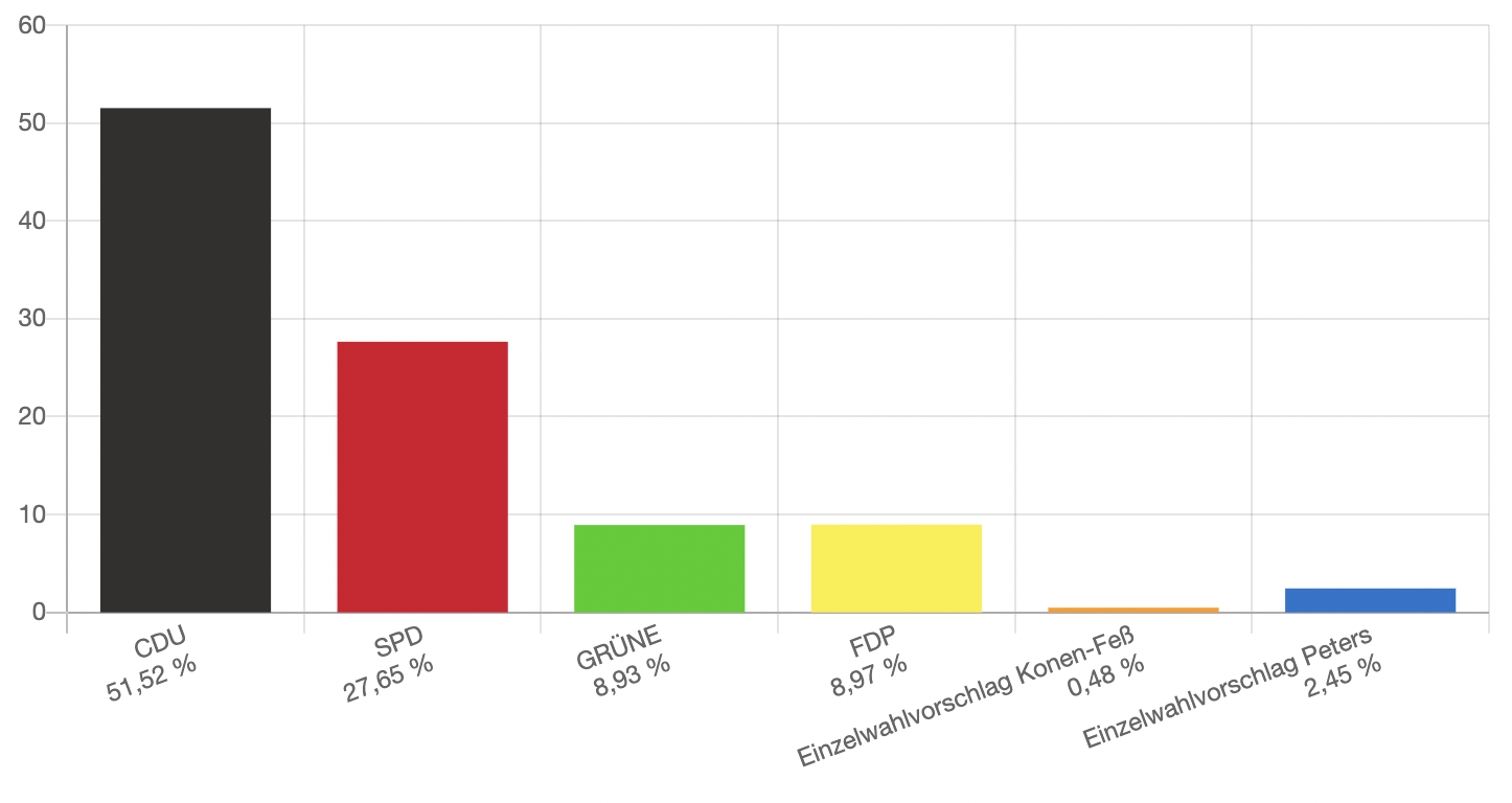 Ergebnis der Stadtratswahl