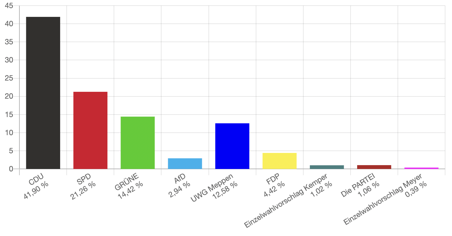 Ergebnis der Stadtratswahl